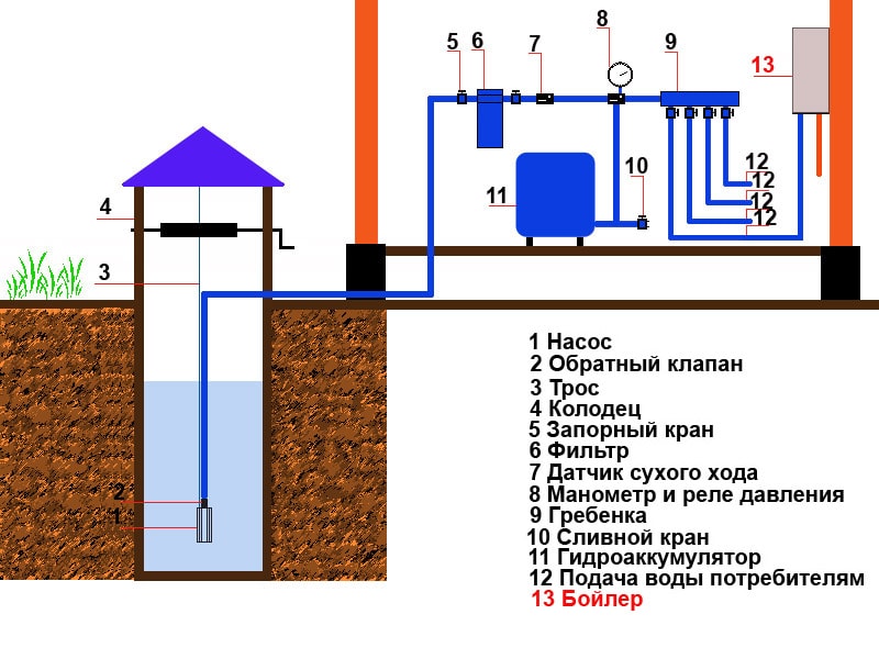 Холодное водоснабжение в доме (хвс), ввод | ремонтсами! | информационный портал
