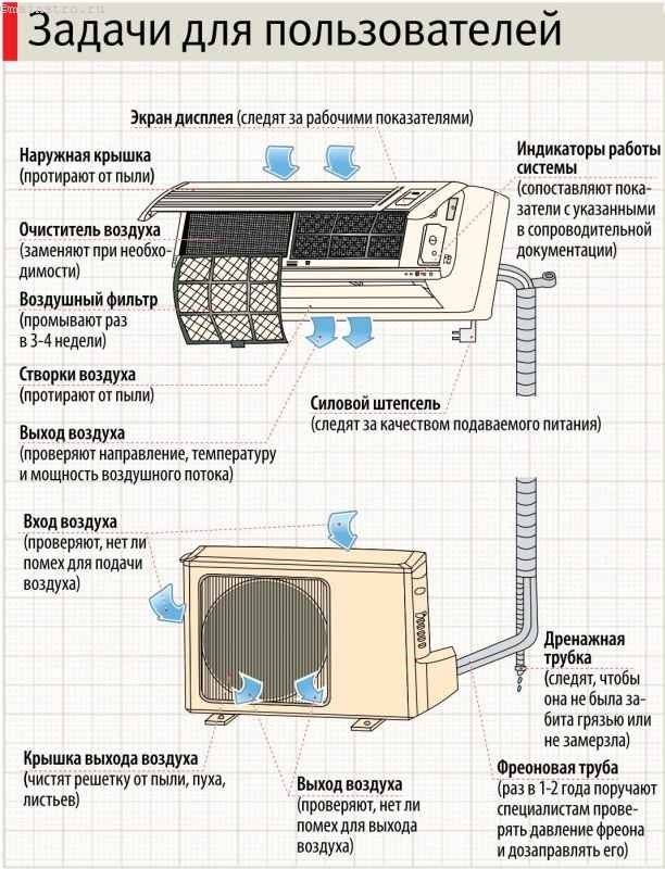 Почему гудит внутренний блок кондиционера и что делать: 17 причин и решений