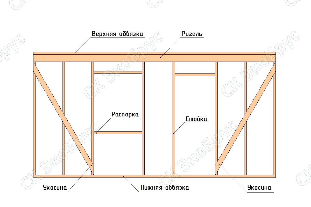 Каркасный дом своими руками: пошаговая инструкция строительства в одиночку