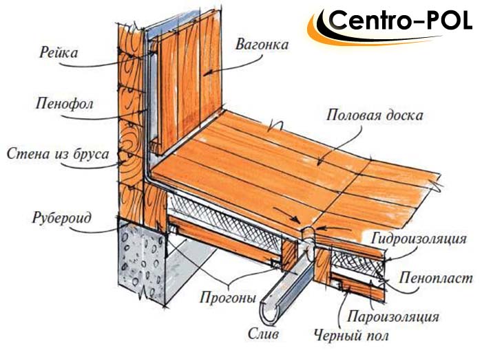 Как сделать пол в парилке своими руками: особенности современного устройства