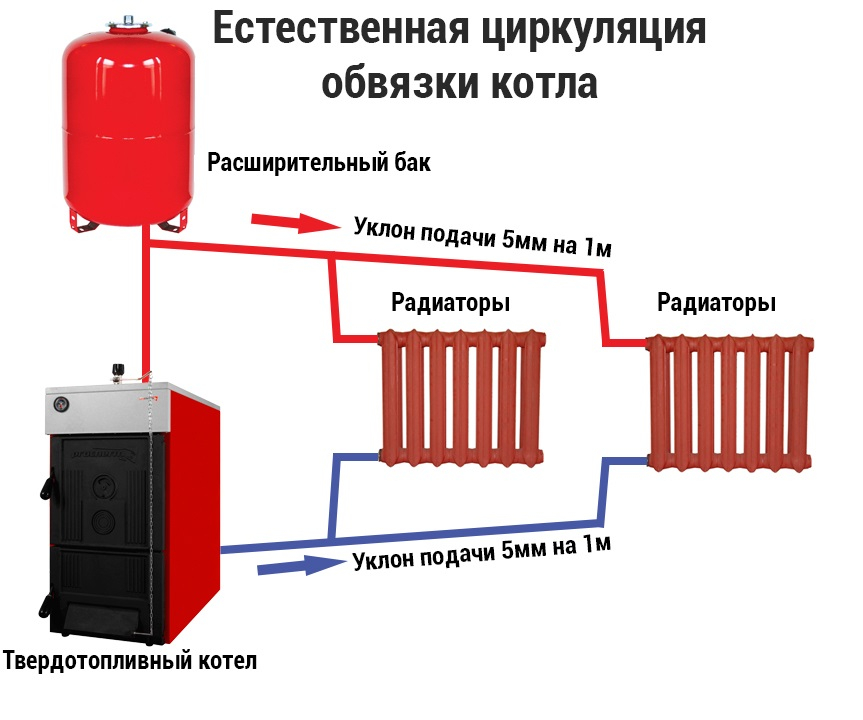 Как устроена самотечная система отопления в частном доме
