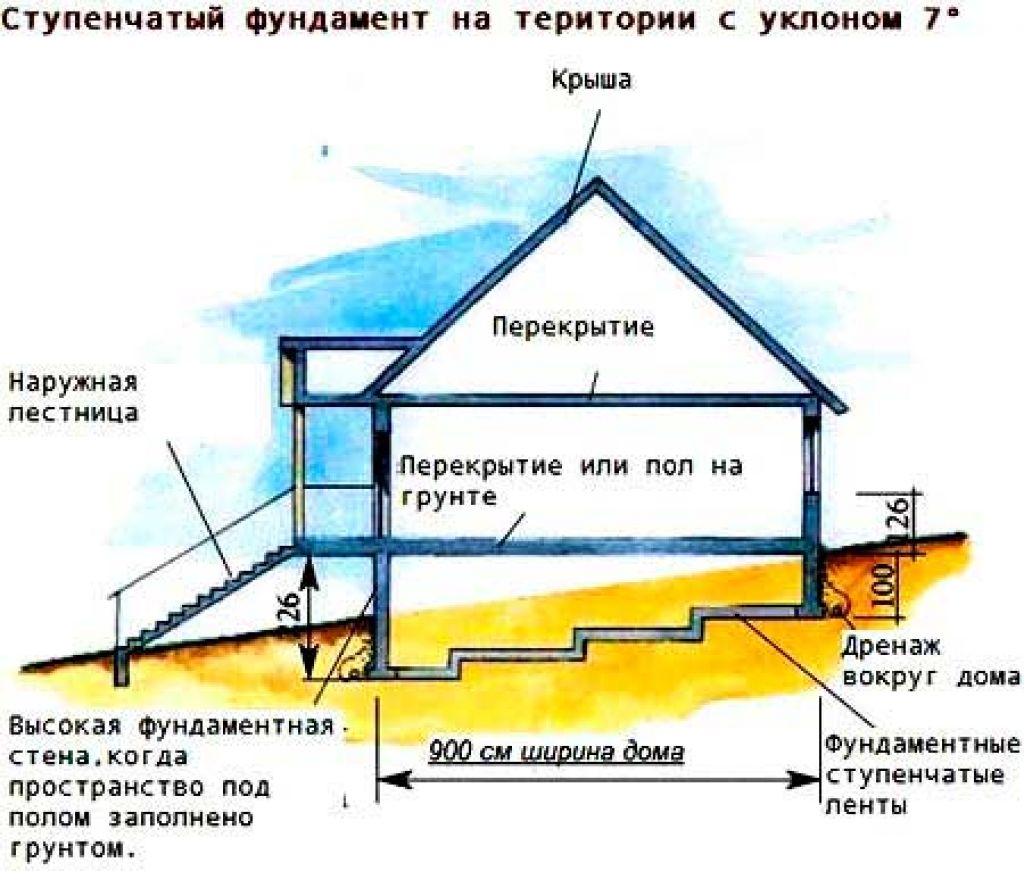 Ленточный фундамент на склоне: достоинства и недостатки + пошаговая инструкция по монтажу ступенчатого вида