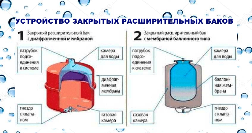 Рассматриваем устройство расширительного бака для водоснабжения Для чего нужен, где необходимо ставить, какие есть разновидности