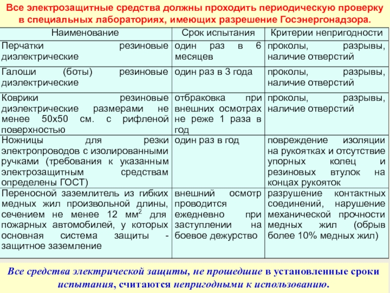 Диэлектрические испытания