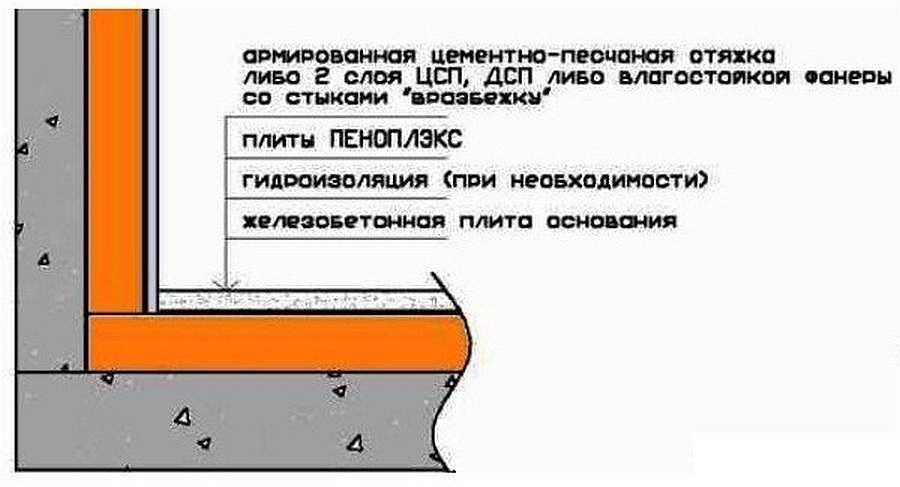 Правильное утепление балкона изнутри схема пеноплексом