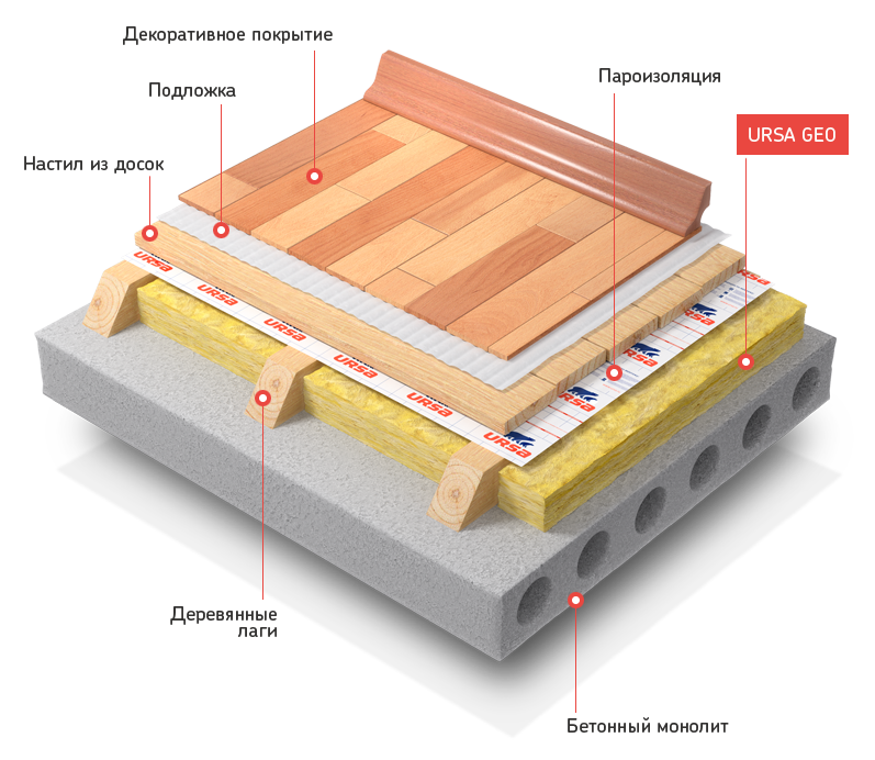 Устройство полов. Теплоизоляция полов по лагам. Пирог утепления пола чердака по плитам перекрытия. Утепление пола 1 этажа по плитам перекрытия. Пирог утеплителя чердака по плите.