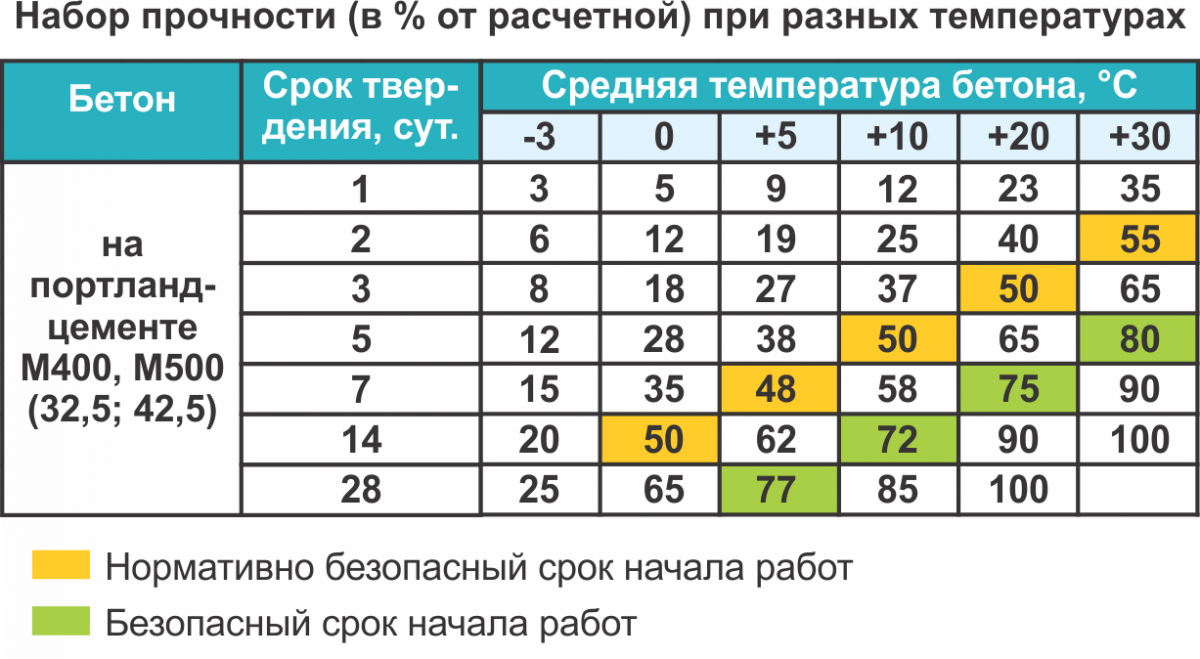 Когда снимать опалубку после заливки бетона по нормам, зимой и летом