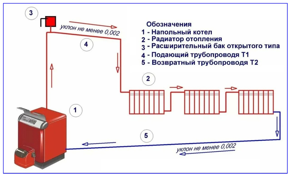 Система отопления с естественной циркуляцией, без насоса, циркуляционный тип самотеком