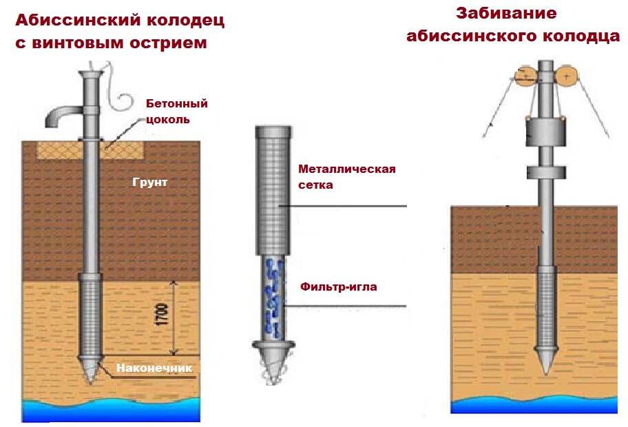 Все виды источников и способы бурения скважин на воду