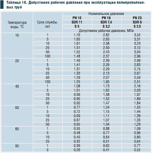 Максимальная температура для полипропиленовых труб отопления