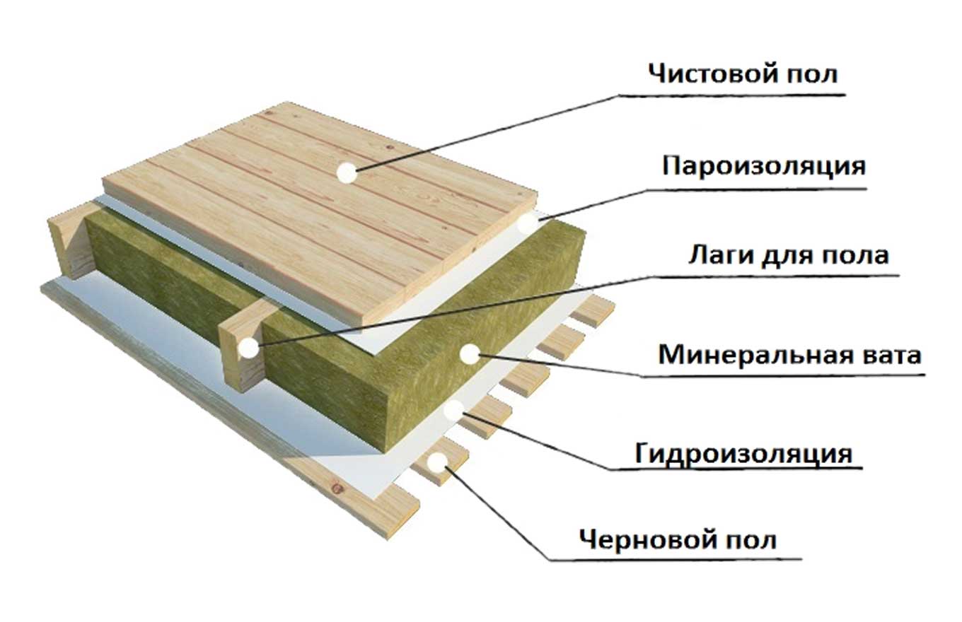 Теплотехнический расчет полов расположенных на грунте - строительный портал avtostroi77.ru