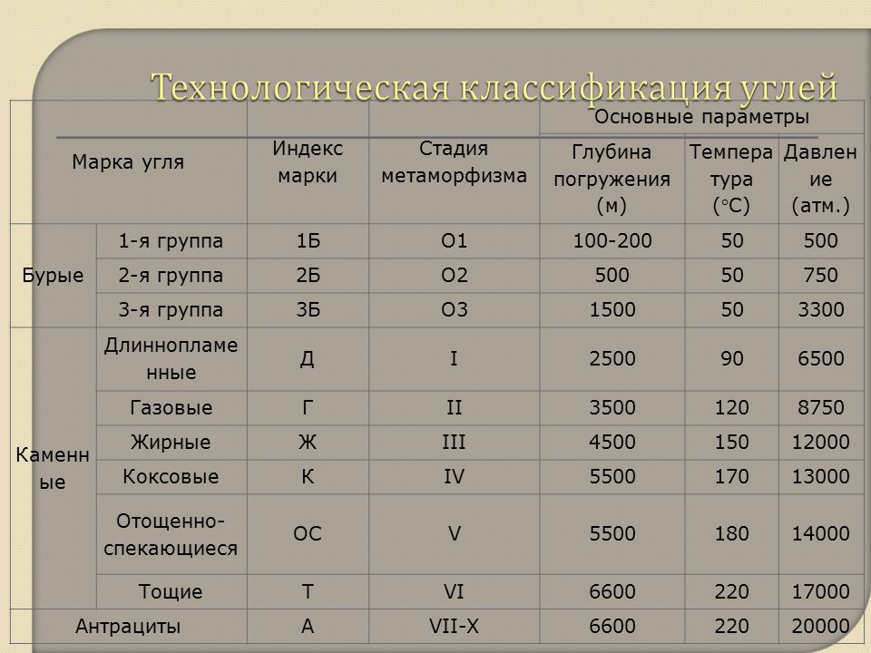 Запишите образцы угля и их отличие по составу