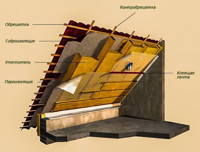 Чтобы провести утепление крыши деревянного дома изнутри, надо определиться с термоизоляционным материалом и его толщиной, узнать технологию выполнения работ