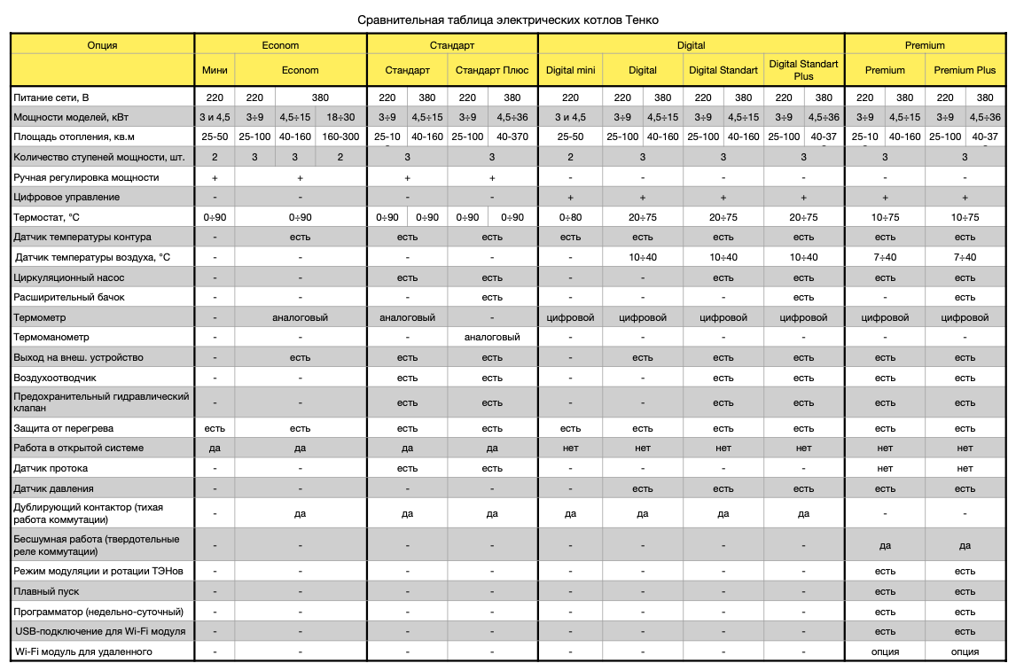 Рейтинг котлов 2023. Сравнительная таблица газовых котлов. Сравнение систем отопления загородного дома таблица. Сравнение квартир в таблице. Таблица сравнения газовых и электрических котлов.