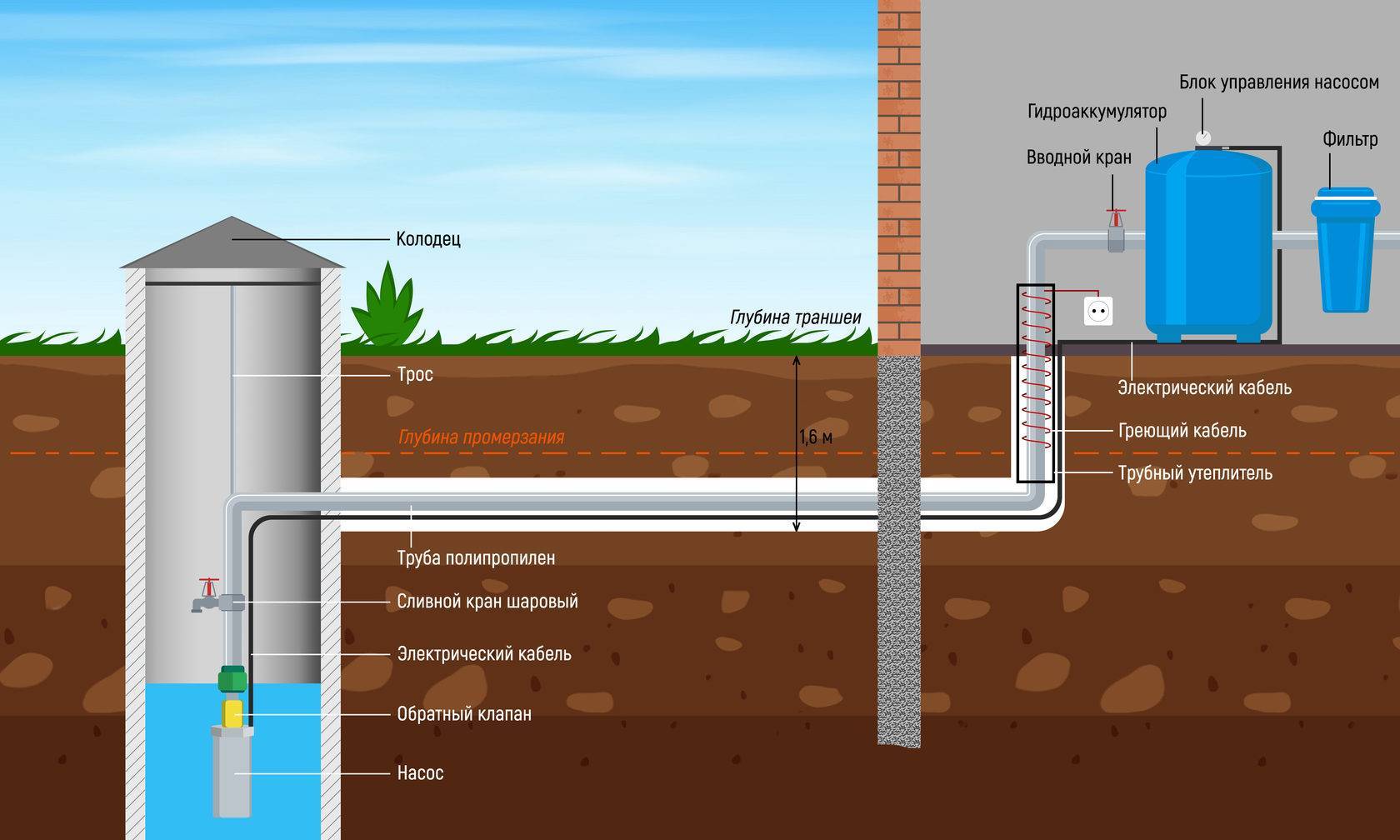 Система холодного водоснабжения многоквартирного дома | гидро гуру