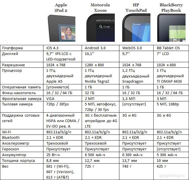 Сравнение ipad mini. IPAD Mini сравнение моделей таблица. IPAD Mini характеристики всех моделей таблица. Таблица моделей Apple Air IPAD. IPAD Mini поколения характеристики.