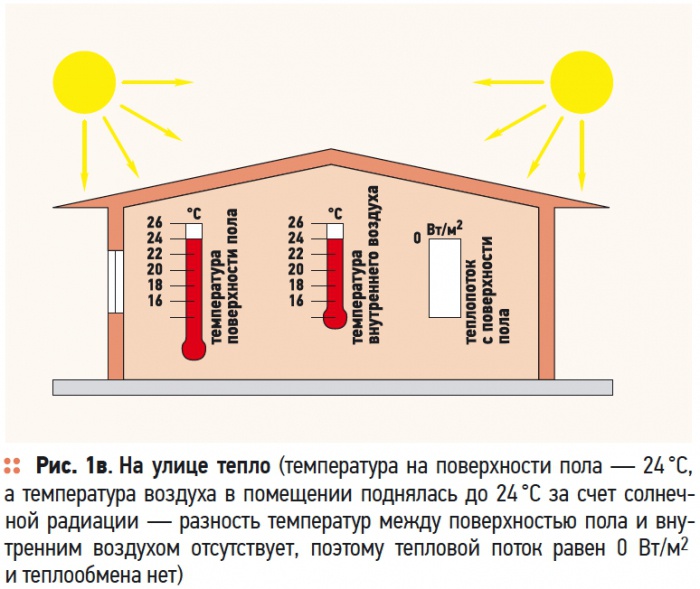 Температура теплого водяного пола: какая максимальная и оптимальная температура должна быть у теплого пола