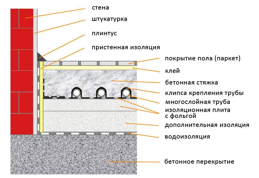 Состав бетонных полов