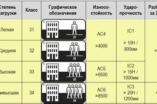 Классы ламината - какой лучше: 31,32,33,34 - отзыв мастера