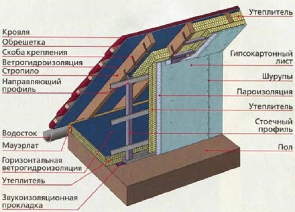Грамотное утепление стен и крыши в деревянном доме изнутри
грамотное утепление стен и крыши в деревянном доме изнутри |