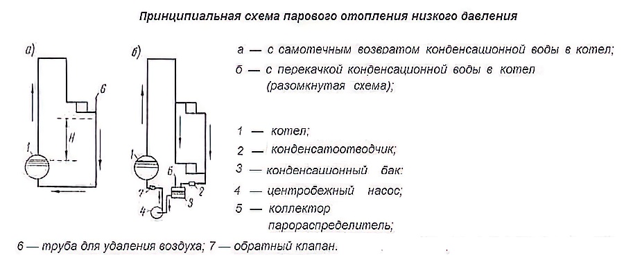 Паровой котел в отоплении. устройство. принцип работы