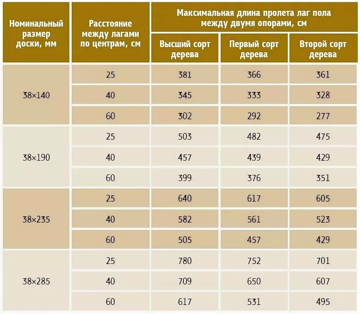 Шаг половых лаг для доски 50мм