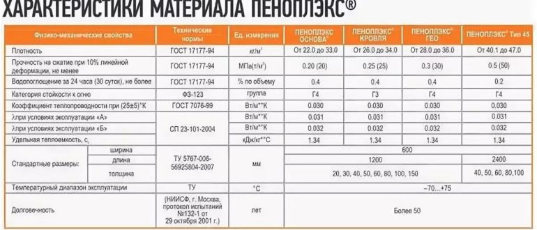 Утепление пола пеноплексом своими руками