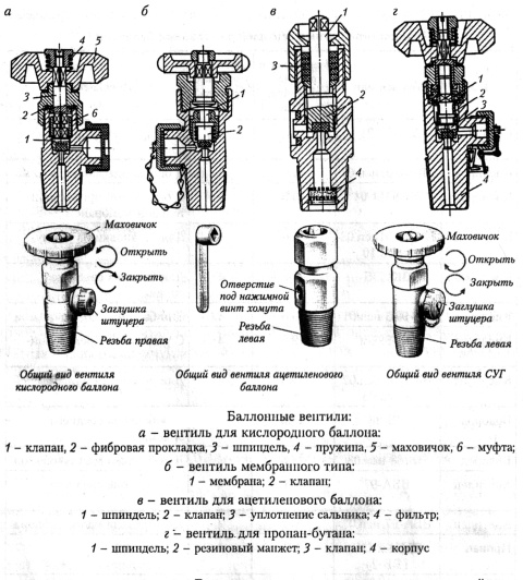 Схема вентиля кислородного баллона