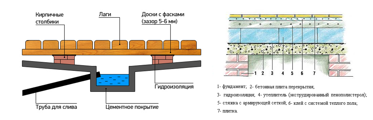 Правильный пирог пола в бане