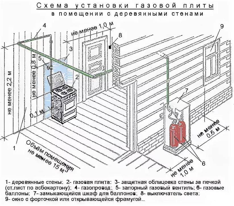Правила установки газового котла, требования снип
