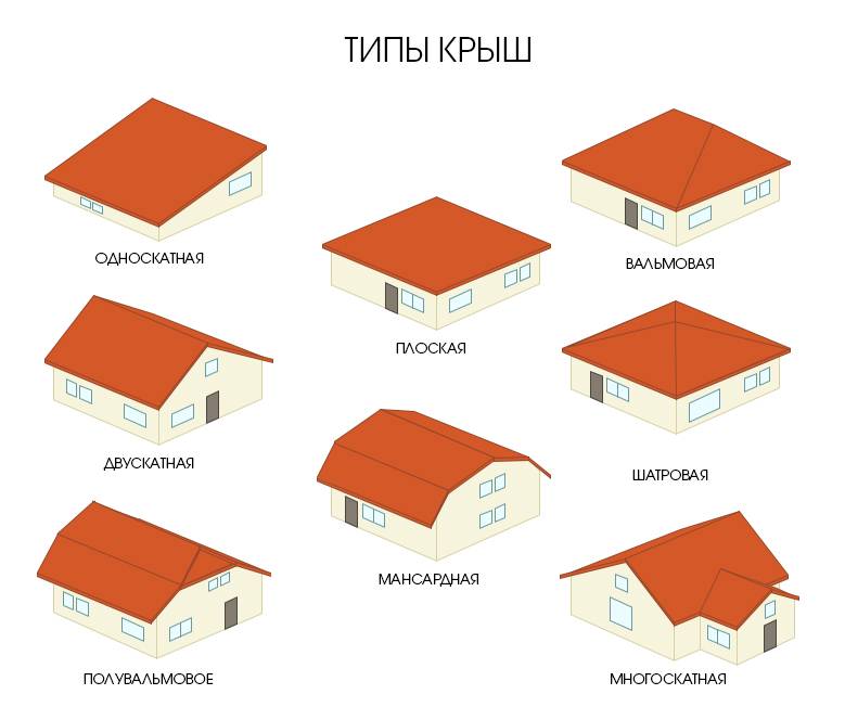 Всевозможные виды крыш для вашего частного дома: фото, схемы