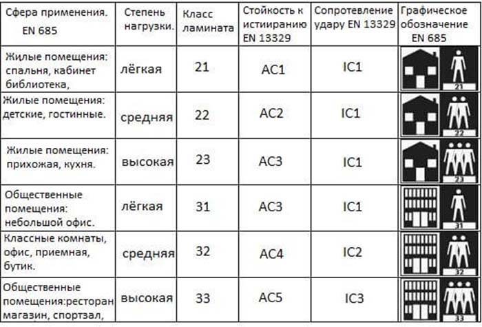 Класс применения линолеума- что это? 21, 23, 32, 33, 34/43 класс. характеристики