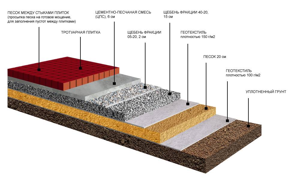 Состав бетона для тротуарной плитки — основные компоненты и тонкости изготовления