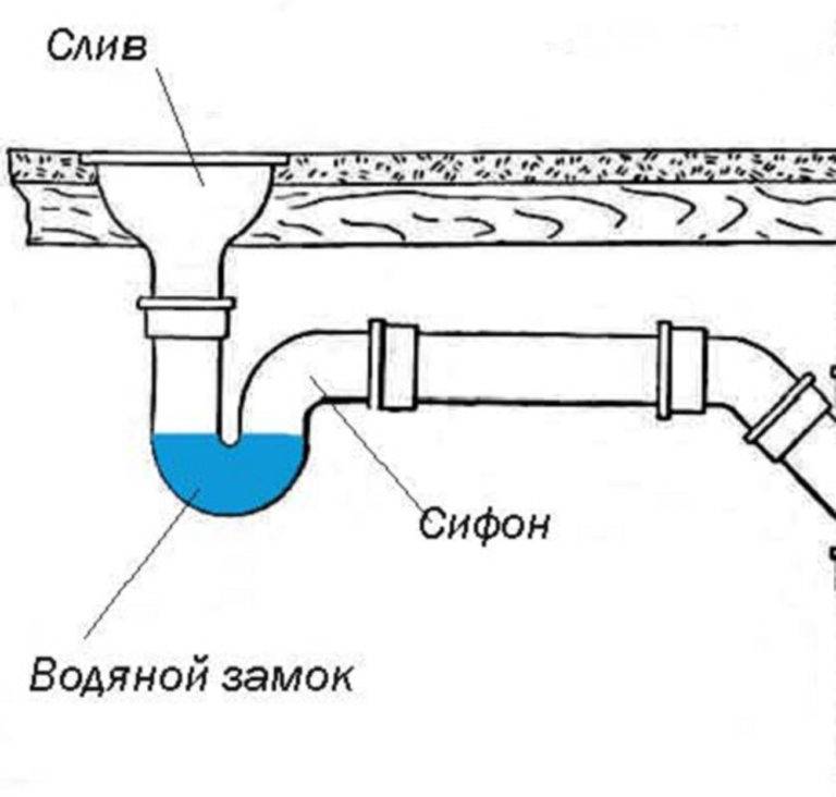 Гидрозатворы для канализации. основные виды сифонов