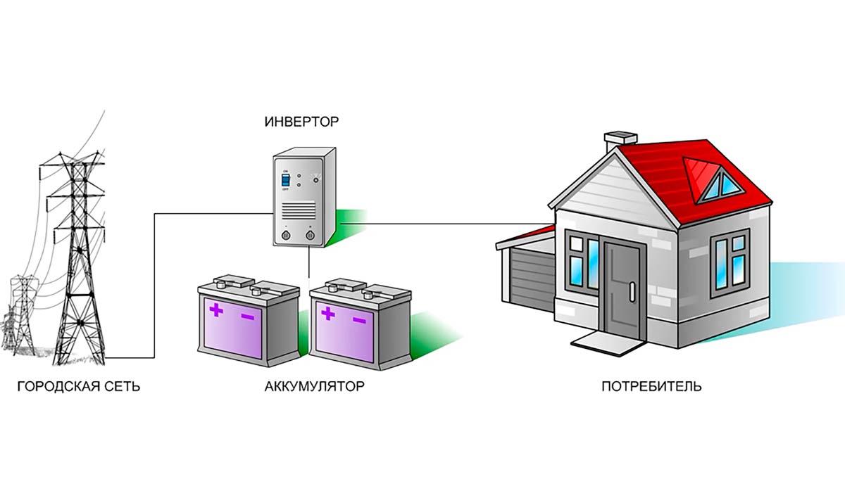 Подать энергию. Система резервного электроснабжения. Автономные резервные источники электроснабжения. Система бесперебойного электроснабжения. Бесперебойное электроснабжение загородного дома.