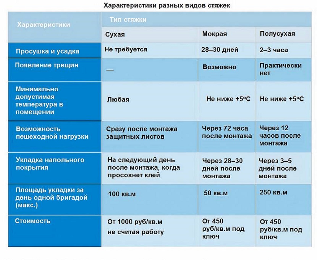 Можно ли класть стяжку на стяжку, условия для получения качественного пола и виды стяжки пола