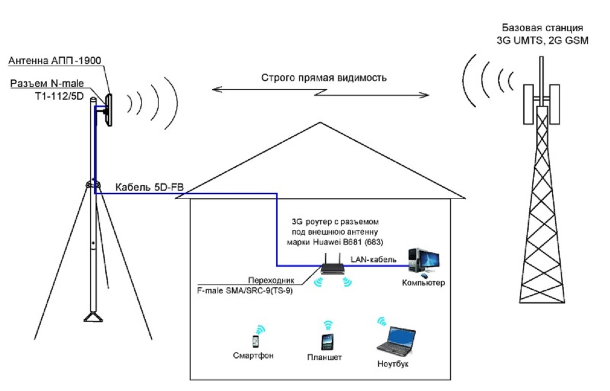 Подключение 4g антенны. Схема связи Базовая станция мобильный. Схема подключения антенны 4g. Антенны базовой станции GSM 4g. Схема антенны для 4g модема.