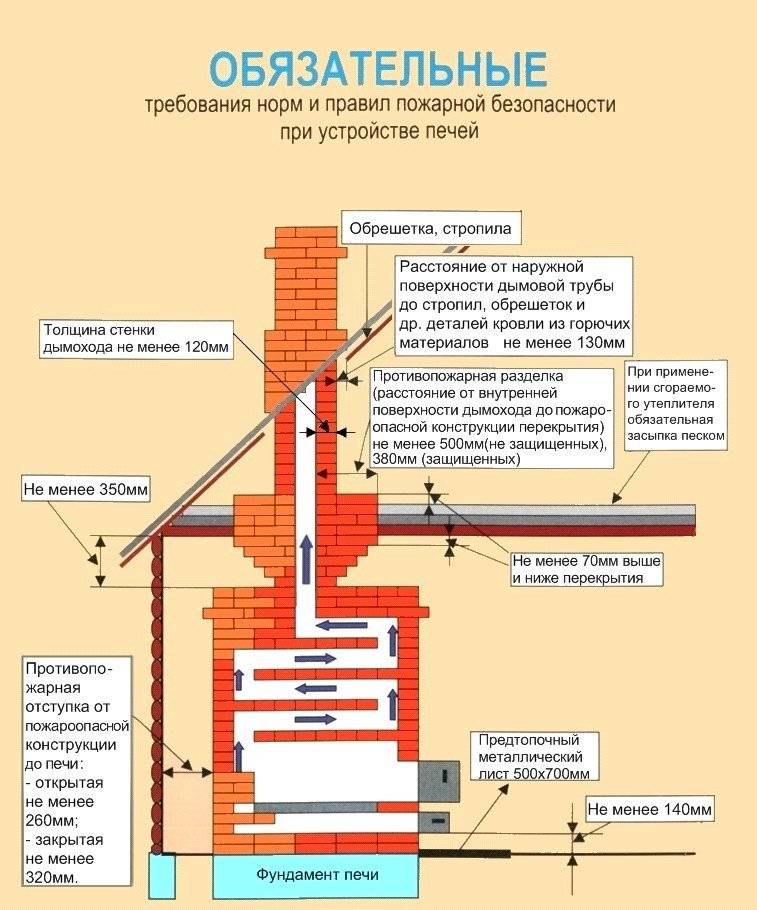 Коаксиальный дымоход для газового котла - плюсы и минусы, варианты монтажа