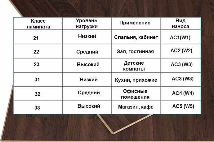 Что означает класс ламината. таблица износостойкости | строительный вестник